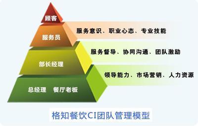 2014打造餐飲美食的CI團(tuán)隊(duì)-餐飲企業(yè)經(jīng)營(yíng)管理內(nèi)訓(xùn)-美食CI團(tuán)隊(duì),餐飲企業(yè)經(jīng)營(yíng)管理內(nèi)訓(xùn),2014深圳格知教育-深圳教育在線-深圳教育門戶
