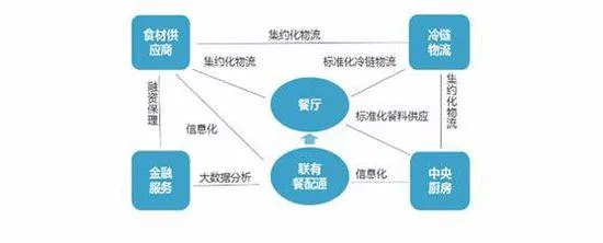 餐飲企業(yè)之突圍著眼全產(chǎn)業(yè)鏈從供應(yīng)鏈變革做起