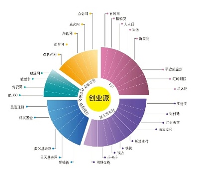 創(chuàng)業(yè)劃分類型一覽